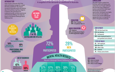 Research: Adults with dyslexia: A snapshot of the demands on adulthood in Australia