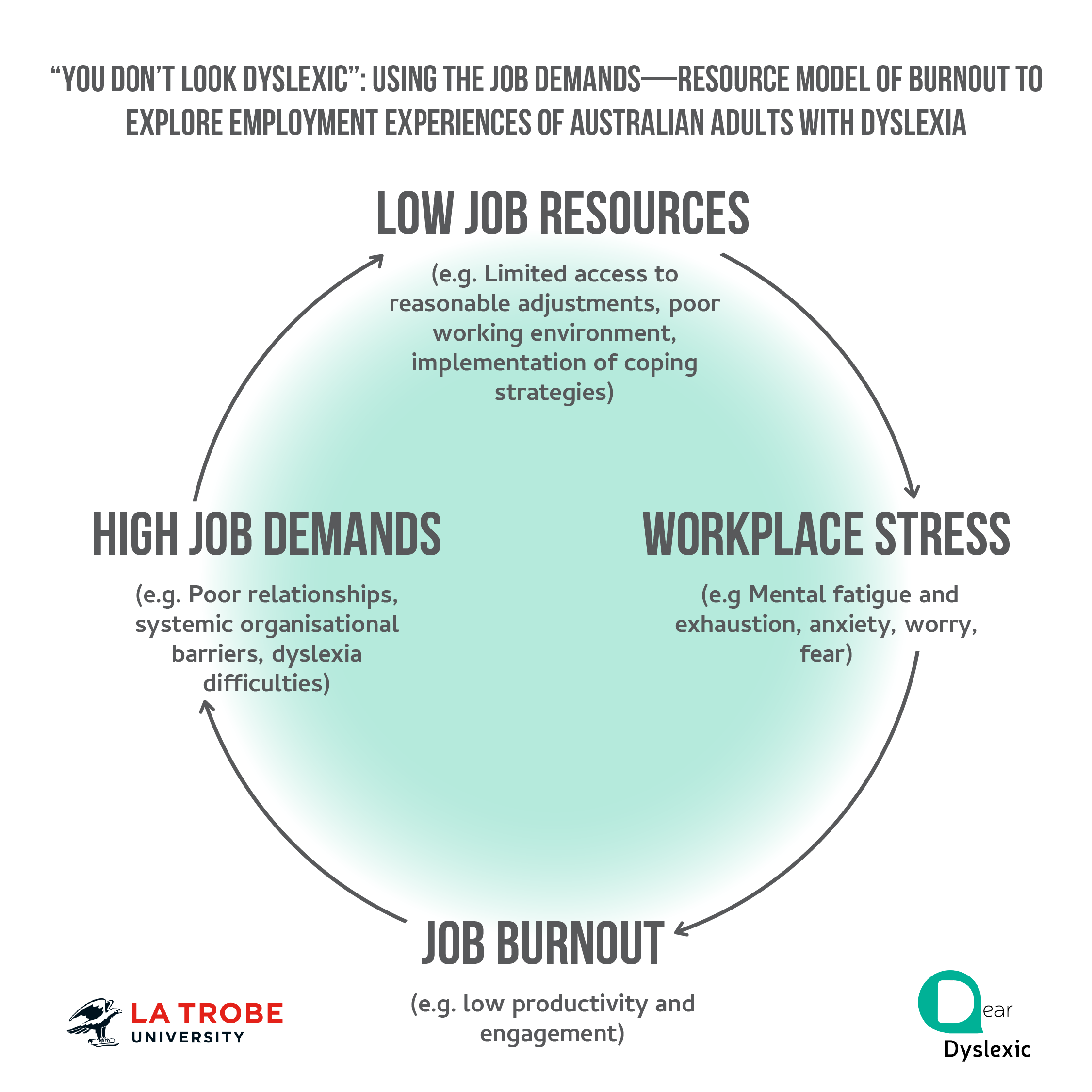 Job Demands Resource Model of Burnout for dyslexic employess, by Dr Shae Wissell