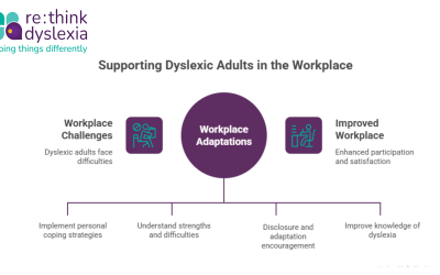 “You Don’t Look Dyslexic”: Research paper explained