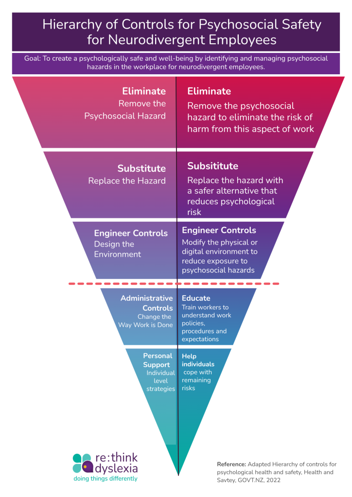 Hierarchy of Control Chart